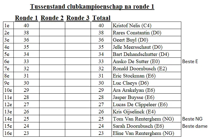 Tussenstand clubkampioenschap na ronde 1 (foto).webp